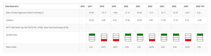 Bank of India Aggressive Hybrid Fund ranked in the top quartiles, 6 times in the last 10 years (see the graphic below)