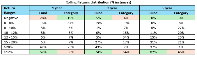 The fund was able to provide better risk return trade off to investors compared to the category average (see the table below).
