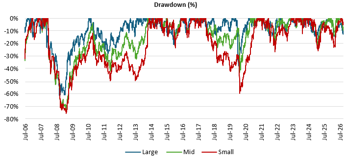 You can see that despite giving higher returns, small and midcaps has bigger drawdowns / lower minimum returns compared to large caps