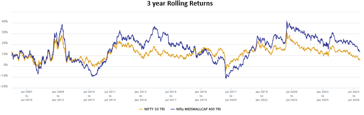 The chart below shows the 3 year rolling returns of Small & Midcap (represented by Nifty Midsmallcap 400 TRI) index versus the large cap index (Nifty 100 TRI) over the last 20 years