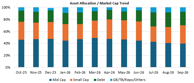 You can see that the true to its label as a mid and small cap oriented aggressive hybrid fund, the scheme did not have any large cap allocations during this period