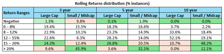The table below shows the rolling returns distribution of Small & Midcap versus large cap indices for different investment tenures over the last 20 years