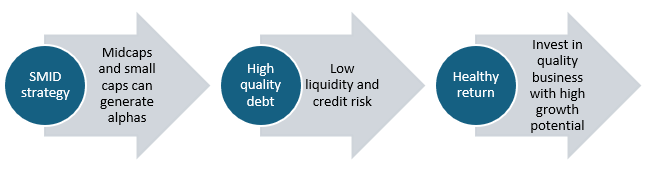 Why invest in Bank of India Aggressive Hybrid Fund?