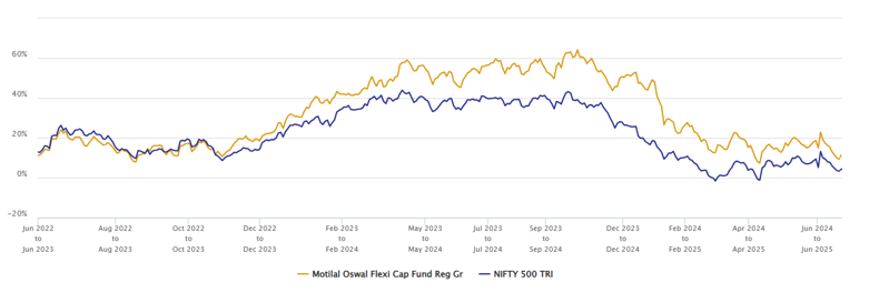 See the 1 year rolling returns of the fund versus the benchmark over the last 3 years in the chart below
