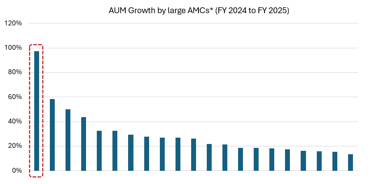 The chart below shows the assets under management (AUM) growth of the AMCs (we have only considered AMCs which have sufficiently long history and minimum Rs 50,000 crores of AUM) from FY 2024 to FY 2025