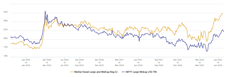 see the 3 year rolling returns of the fund versus the benchmark index since inception of the fund in the chart below.