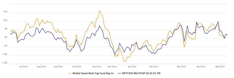 The chart below shows the 1 month rolling returns of the fund versus the benchmark index.