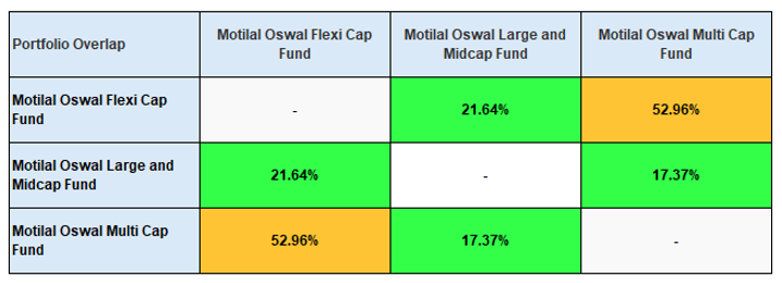 The table below shows the portfolio overlap between the three funds. You can see that there is reasonably low overlap between them