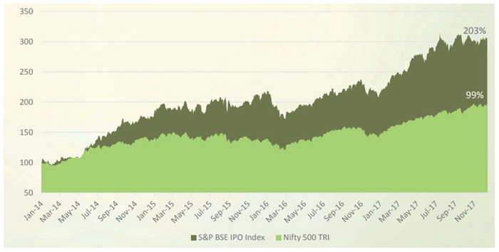 Mutual Funds - BSE IPO index outperformed the CNX Nifty 500