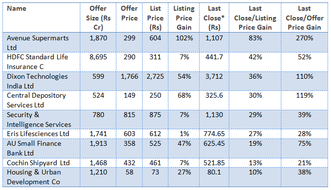 Mutual Funds - IPOs, which gained 10% or more from the listing price