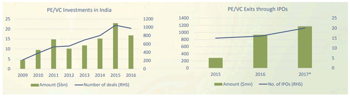 Mutual Funds - PE/VC Investments in India and PE/VC Exits through IPOs