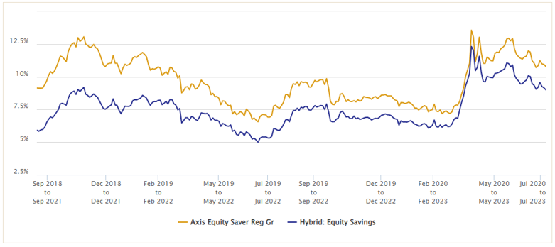 Mutual Funds - 3 Yr Rolling Returns of the fund vs the category average