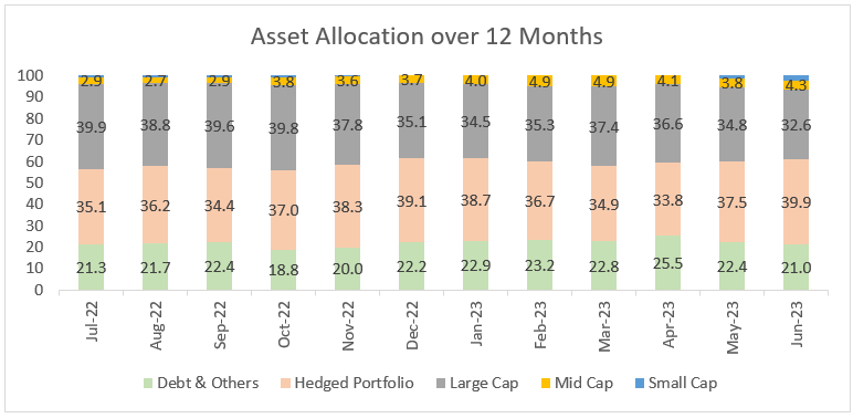 Mutual Funds - Asset Allocation over 12 Months