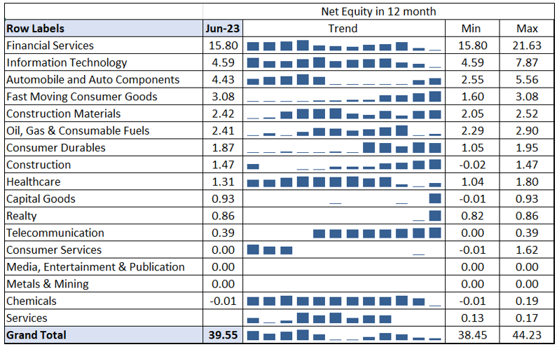 Mutual Funds - Net Equity in 12 month