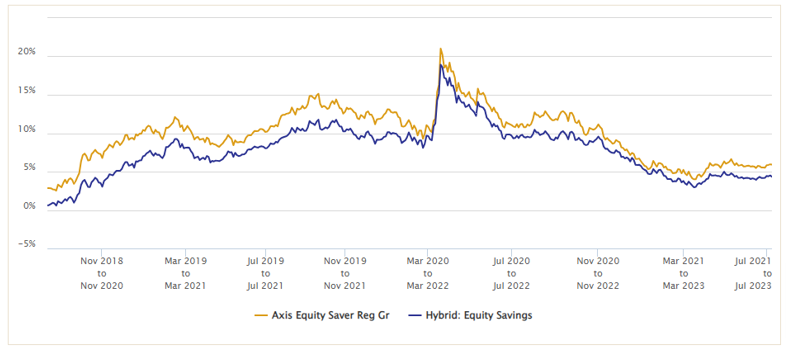 Mutual Funds - Rolling Returns of the fund vs the category average