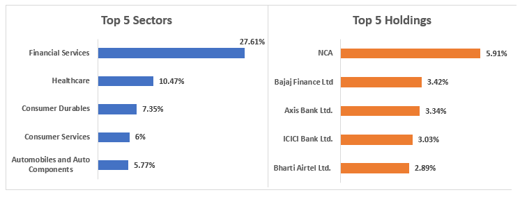 Mutual Funds - Current portfolio Construct