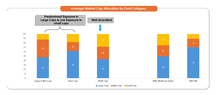 Mutual Funds - Multicap Category, offers a well-diversified exposure across market caps