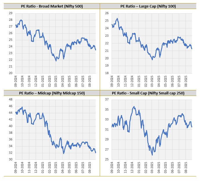Mutual Funds - The correction over the last several months have moderated valuations have moderated from their peaks (see the chart below)