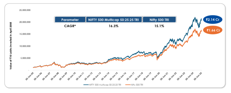 Mutual Funds - The Multicap category has outperformed the broad market index Nifty 500. (see the chart below)