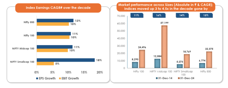 Mutual Funds - Wealth has grown 2.4 to 4.9 times across all three market cap segments
