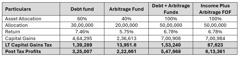 Long-term capital gains tax calculations Long-term capital gains tax calculations