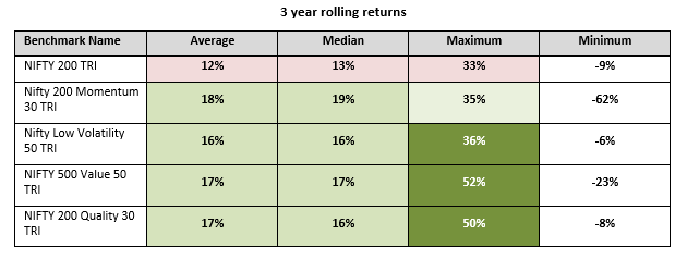 Mutual Fund - You can see that each of these factor indices have delivered higher average and median rolling returns compared to the broad market index Mutual Fund - You can see that each of these factor indices have delivered higher average and median rolling returns compared to the broad market index