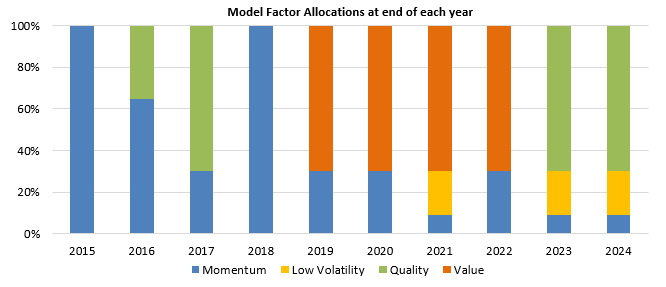 Mutual Fund - How the factor allocation model have allocated across different market phases? Mutual Fund - How the factor allocation model have allocated across different market phases?