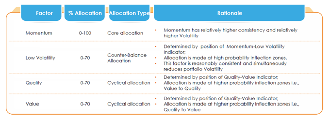 Mutual Fund - The allocation can be made in one or all the four factors as specified in the following framework Mutual Fund - The allocation can be made in one or all the four factors as specified in the following framework