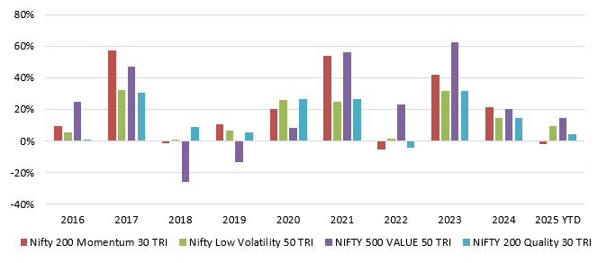 Mutual Fund - A multi-factor model endeavors to bring stability and relatively higher consistency in portfolio returns Mutual Fund - A multi-factor model endeavors to bring stability and relatively higher consistency in portfolio returns