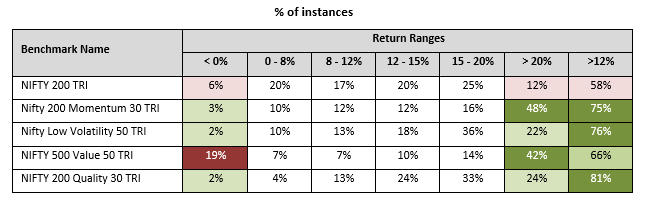 Mutual Fund - You can see that except the value index, the other factor indices had lesser instances of negative returns compared to the broad market index Mutual Fund - You can see that except the value index, the other factor indices had lesser instances of negative returns compared to the broad market index