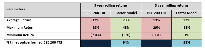 Mutual Fund - The factor model outperformed the broad market index across 3 and 5 year rolling periods across different market conditions over the last 20 years Mutual Fund - The factor model outperformed the broad market index across 3 and 5 year rolling periods across different market conditions over the last 20 years