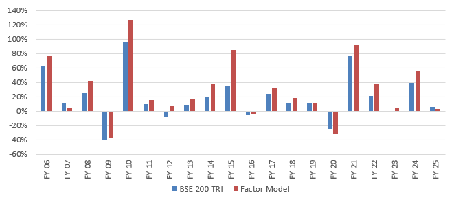 Mutual Fund - The factor model outperformed the broad market index both in up market and down market phases (see the chart below) Mutual Fund - The factor model outperformed the broad market index both in up market and down market phases (see the chart below)