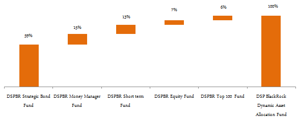 Asset Allocation - Portfolio holdings of the DSP BlackRock Dynamic Asset Allocation Fund