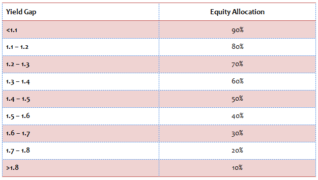 Asset Allocation - Debt and Equity allocation of DSP BlackRock Dynamic Asset Allocation Fund