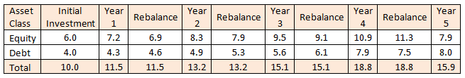 Growth of your Rs 10 lakhs investment, with asset rebalancing every year Growth of your Rs 10 lakhs investment, with asset rebalancing every year