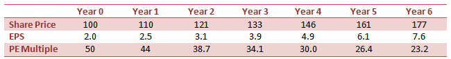 Share price, EPS and PE projections Share price, EPS and PE projections