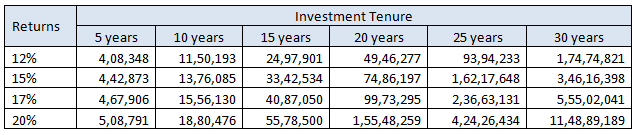 Mutual Funds - SIP leverages the power of compounding Mutual Funds - SIP leverages the power of compounding