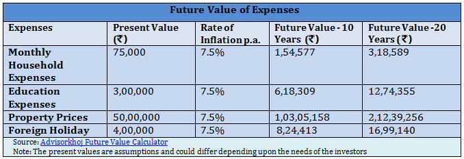 Financial Planning - Future Value of Expenses Financial Planning - Future Value of Expenses