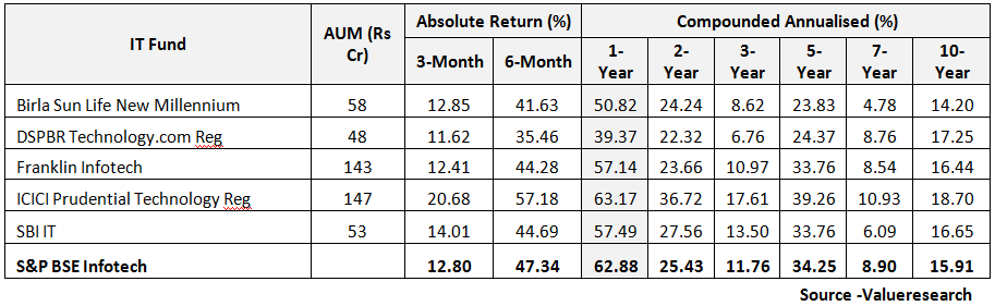 Mutual Fund - Returns of mutual fund table Mutual Fund - Returns of mutual fund table