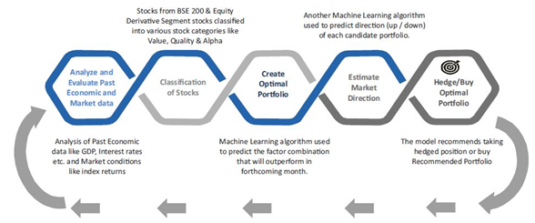 Mutual Funds - Tata Quant Fund investment process at a high level Mutual Funds - Tata Quant Fund investment process at a high level