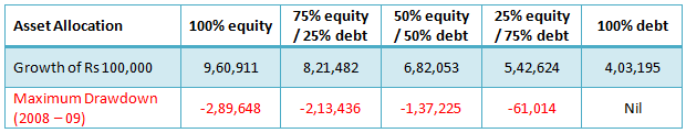 Higher weight to equity in asset allocation leads to higher potential of wealth creation
