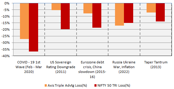 Mutual Funds - Biggest drawdowns in the market over the last 10 years and the performance of Axis Triple Advantage Fund versus the market benchmark Nifty 50 TRI