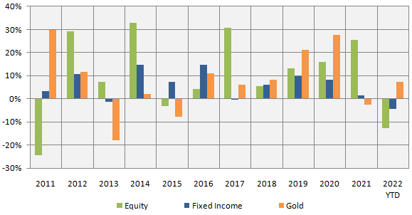 Mutual Funds - Calendar year returns of different asset classes over the last 10 years
