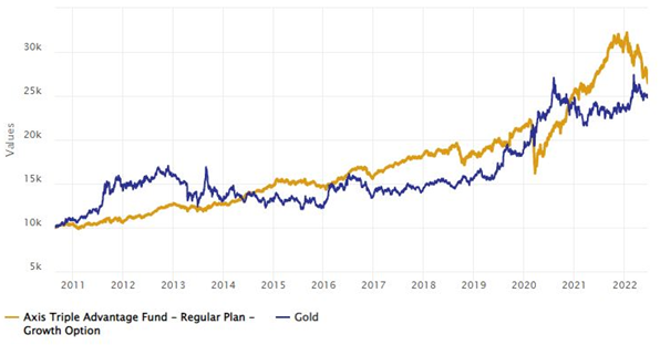 Mutual Funds - Growth of Rs 10,000 investment in Axis Triple Advantage Fund versus gold since NFO Mutual Funds - Growth of Rs 10,000 investment in Axis Triple Advantage Fund versus gold since NFO