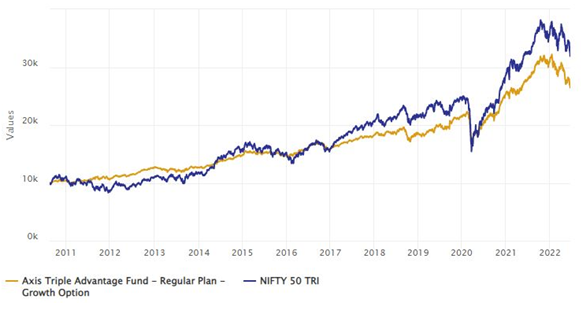 Mutual Funds - Growth of Rs 10,000 investment in Axis Triple Advantage Fund since NFO Mutual Funds - Growth of Rs 10,000 investment in Axis Triple Advantage Fund since NFO