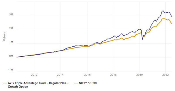 Mutual Funds - SIP returns of Axis Triple Advantage Fund since inception Mutual Funds - SIP returns of Axis Triple Advantage Fund since inception