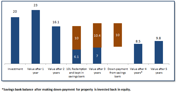 Investment grows to in 5 years Investment grows to in 5 years