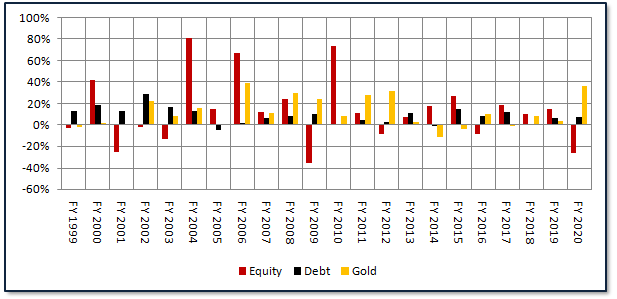 Performance of different asset classes in each financial year Performance of different asset classes in each financial year