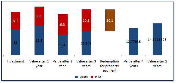 Your investment value at the end of 5 years is almost Rs 5 lakhs higher Your investment value at the end of 5 years is almost Rs 5 lakhs higher