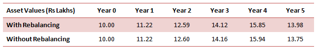 Rebalanced your portfolio Rebalanced your portfolio